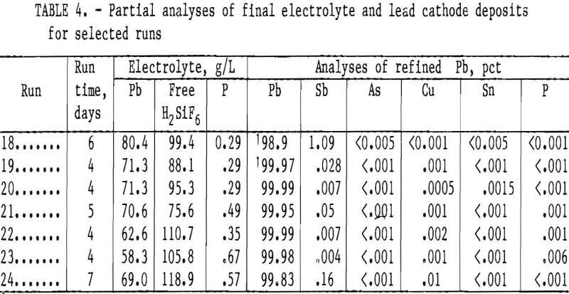 recovery-of-lead final electrolyte