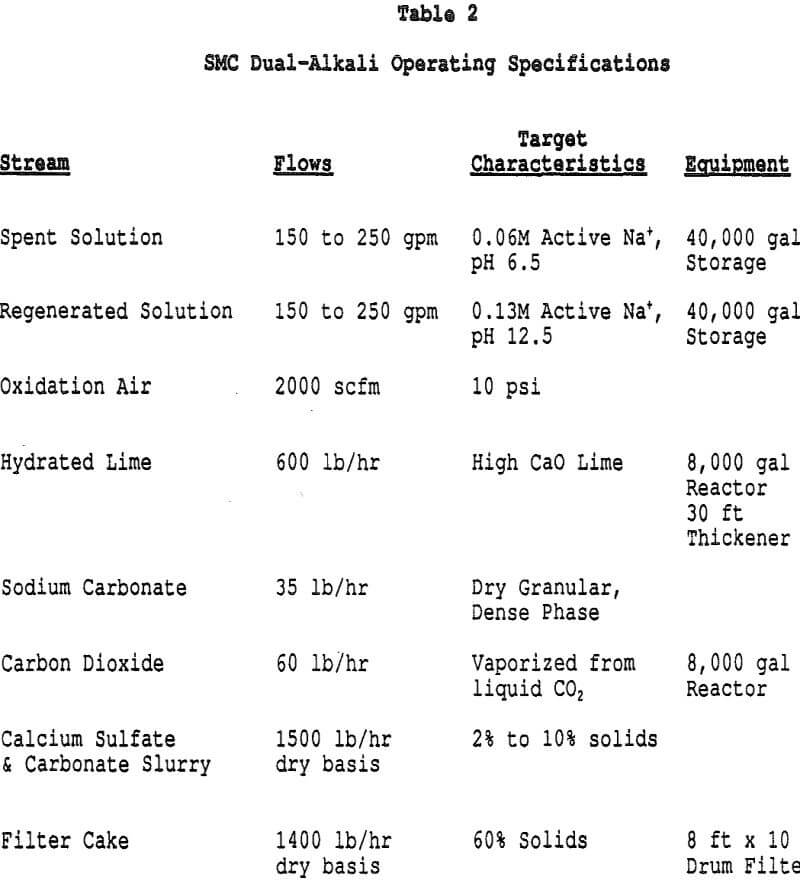 scrubber smc dual-alkali operating specifications
