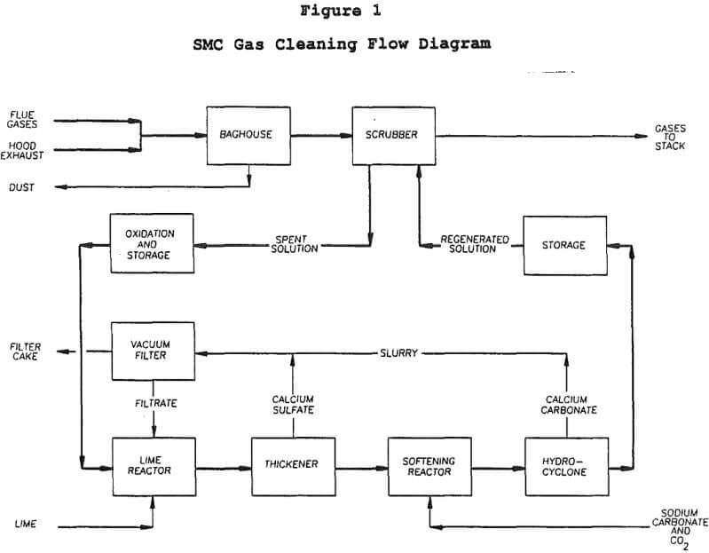scrubber smc gas cleaning flow diagram
