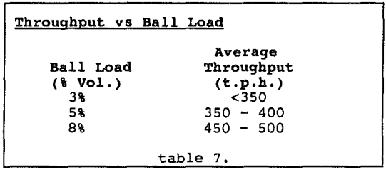 semi-autogenous-ball-mill-crushing-circuit-ball-load