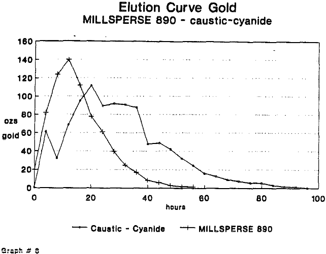 strip-gold elution curve