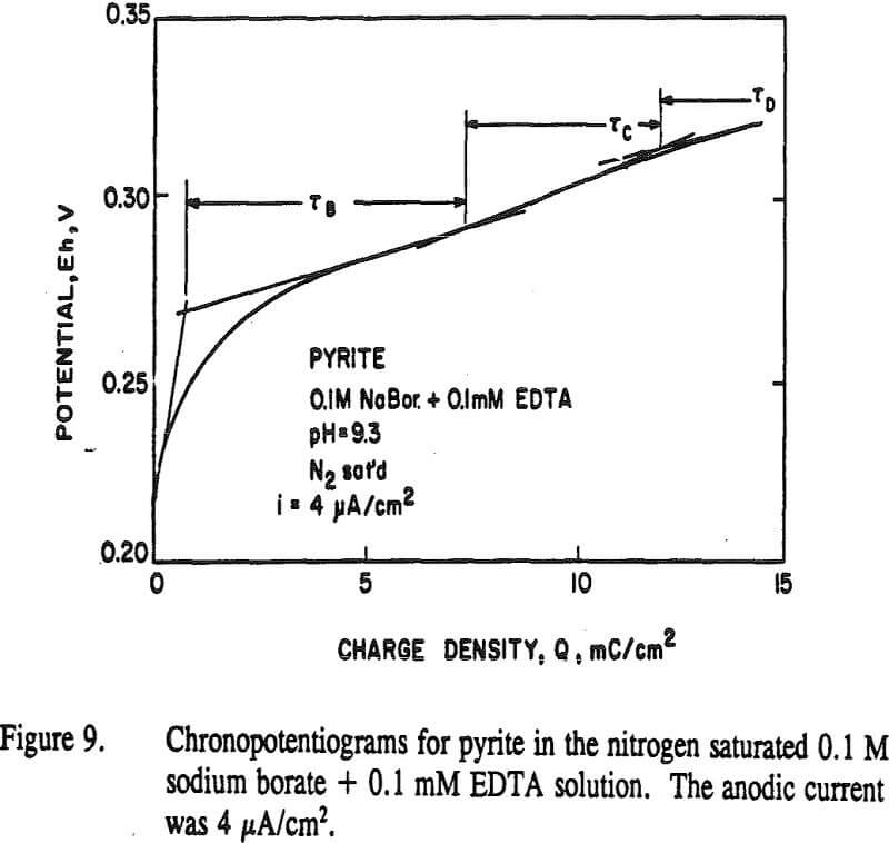 sulfur oxidation chronopotentiograms