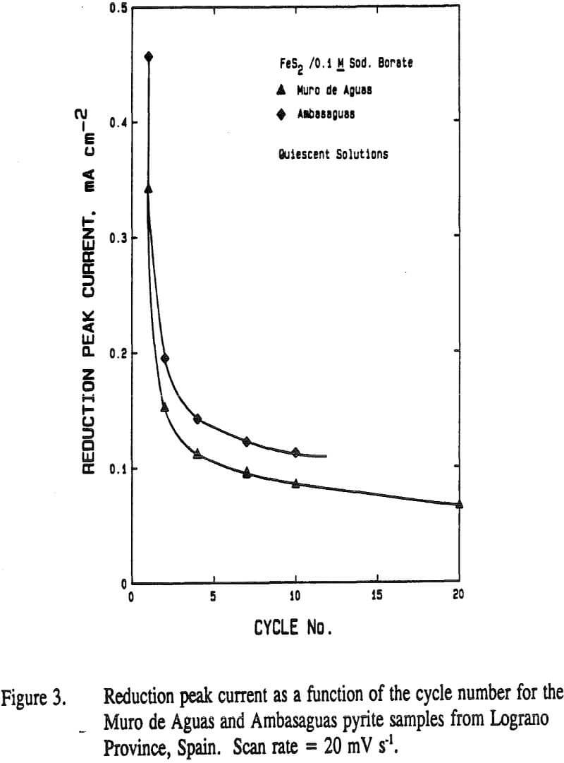 sulfur oxidation reduction peak current