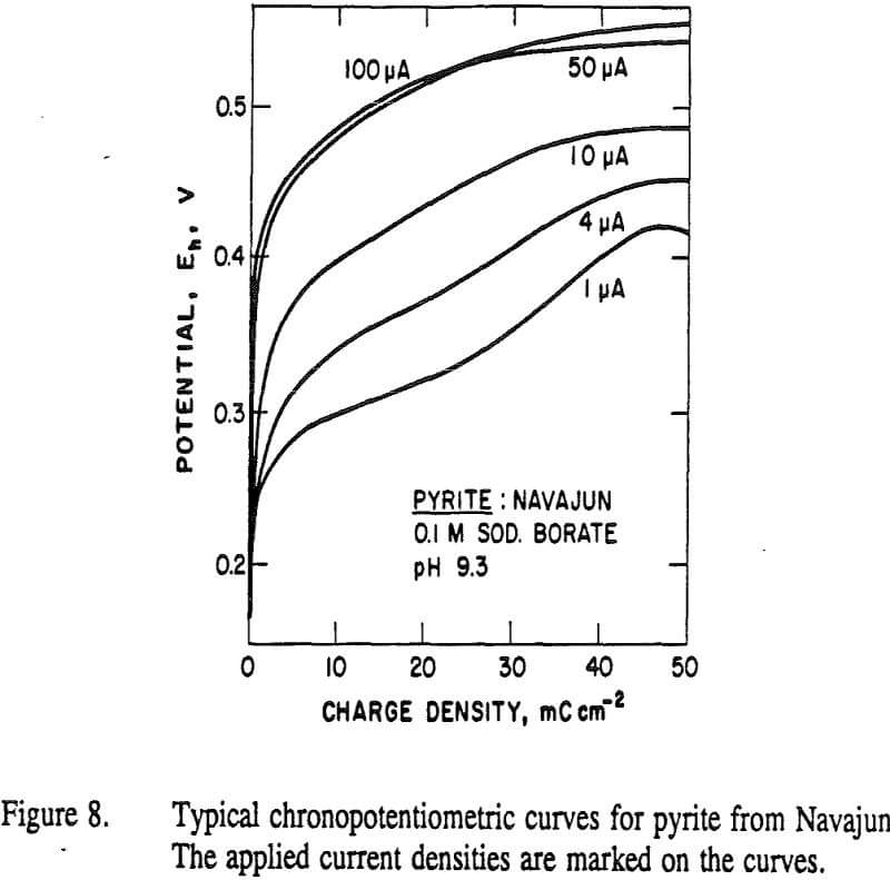 sulfur oxidation typical chronopotentiometric