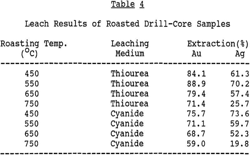 thiourea-leaching drill-core samples