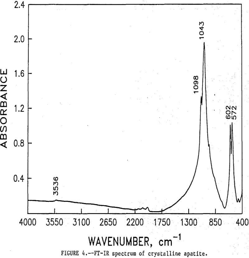 apatite-particles ft-ir spectrum of crystalline