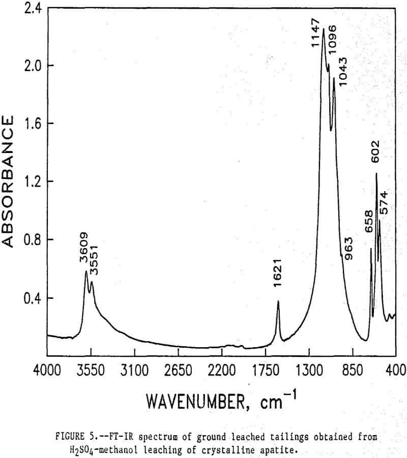 apatite-particles ft-ir spectrum of ground leached tailings