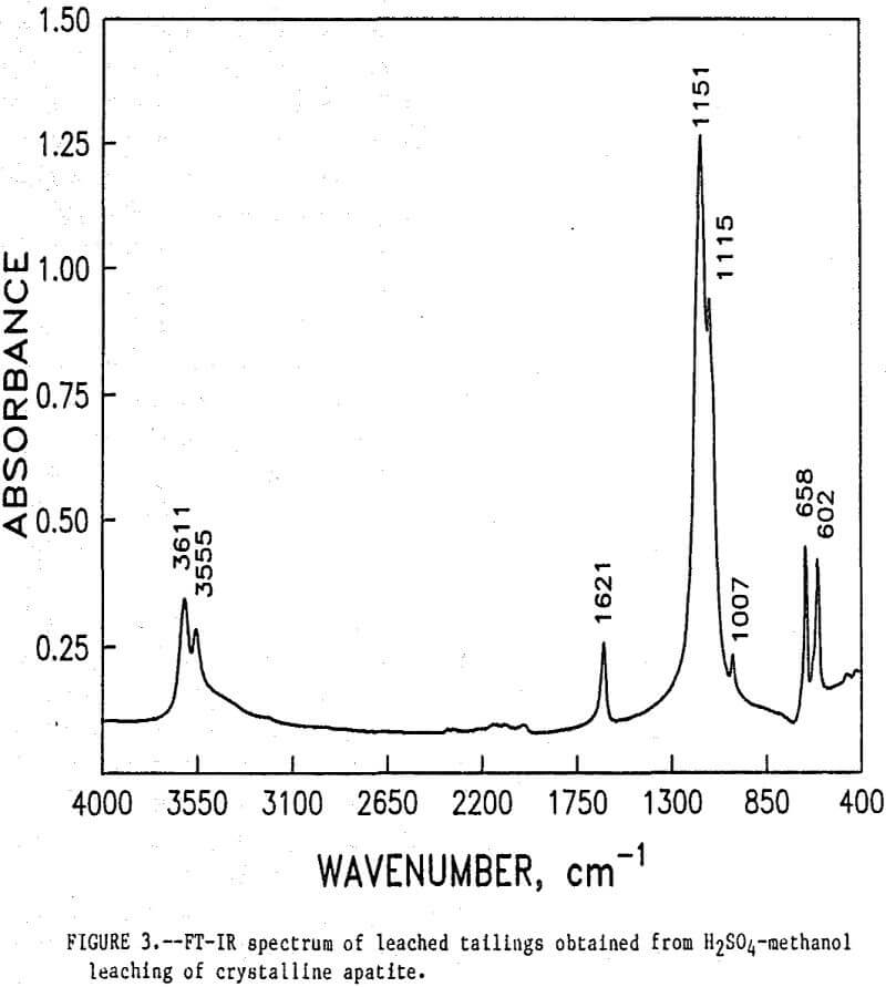 apatite-particles ft-ir spectrum of leached tailings