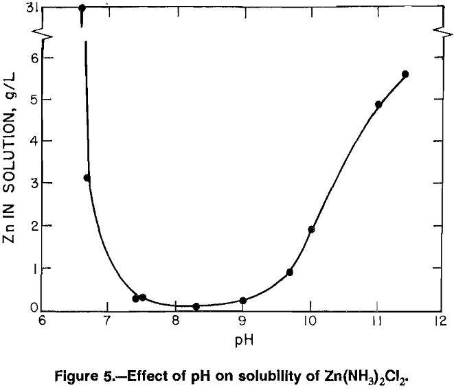 aqueous solutions effect of ph