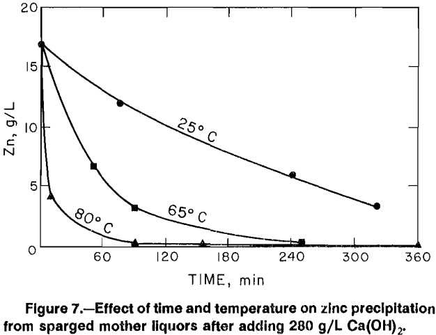 aqueous-solutions-zinc-precipitation