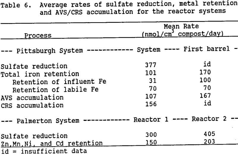 bacterial-sulfate-reduction average rates