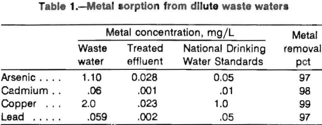 biosorption-of-metal-dilute-waste-water