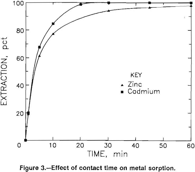 biosorption of metal effect of contact time