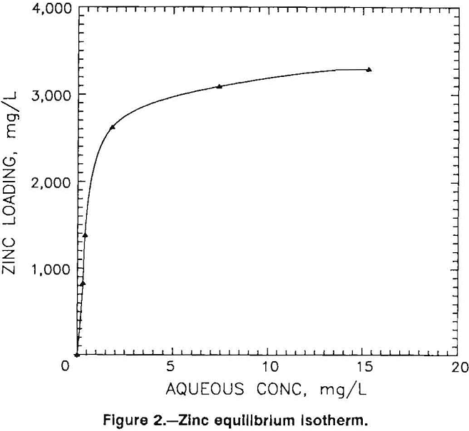 biosorption of metal zinc equilibrium isotherm