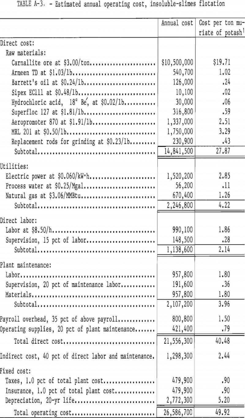 carnallite-ore estimated annual operating cost