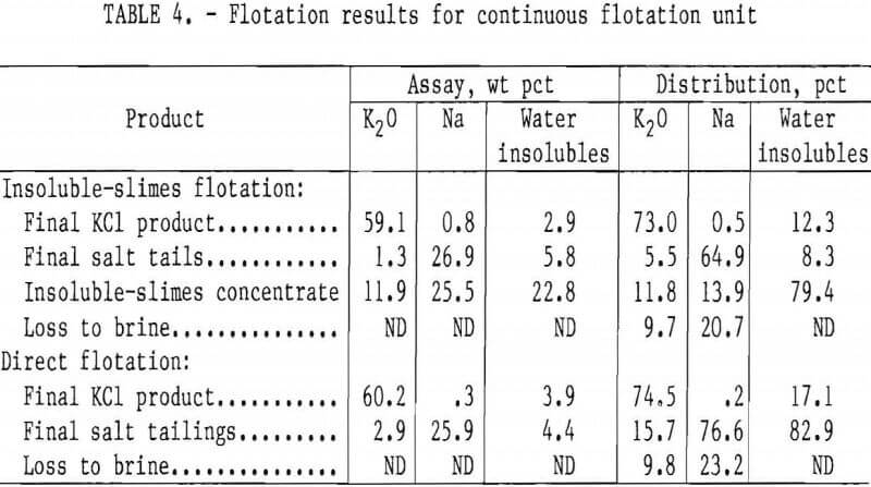 carnallite-ore flotation results