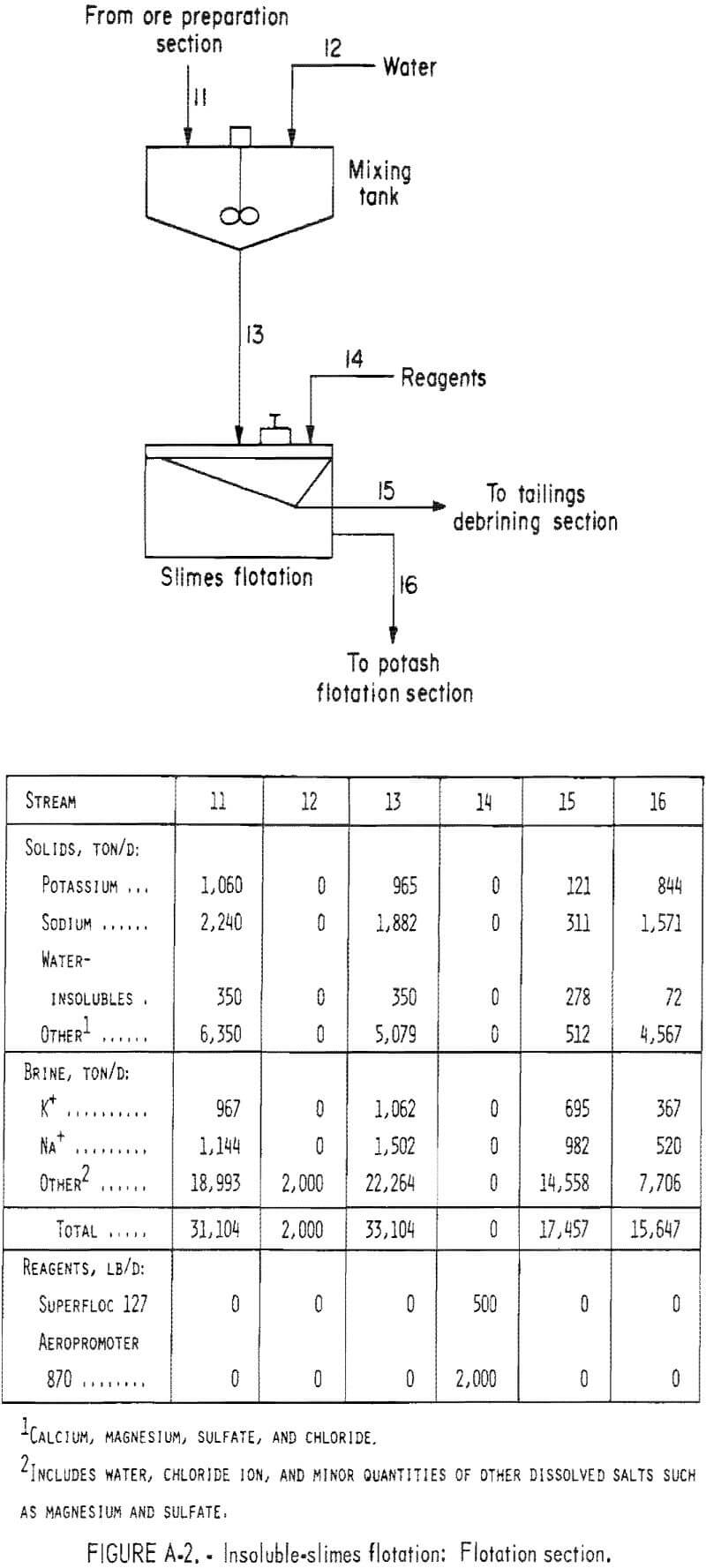 carnallite-ore flotation section