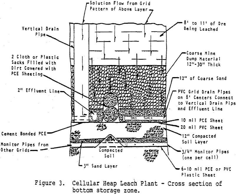 cellular heap leaching cross section of bottom storage zone