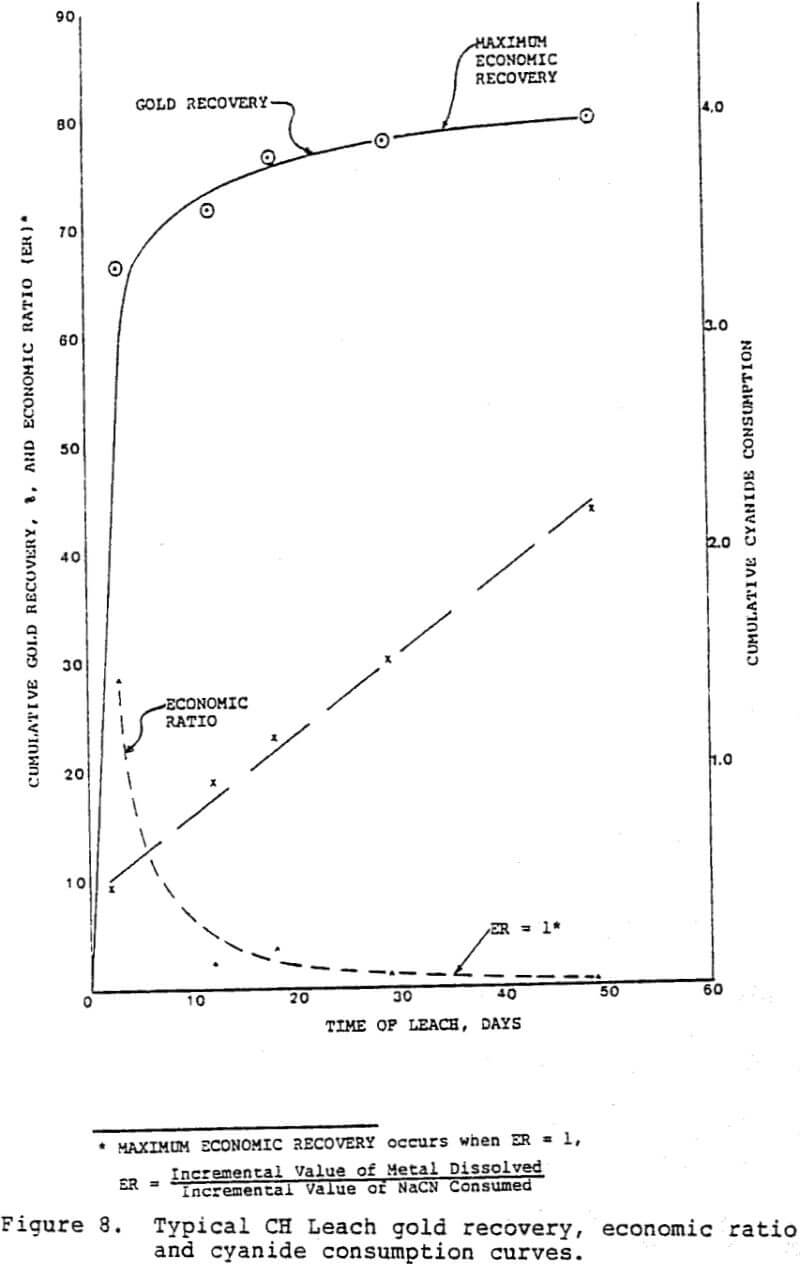 cellular heap leaching cyanide consumption curves
