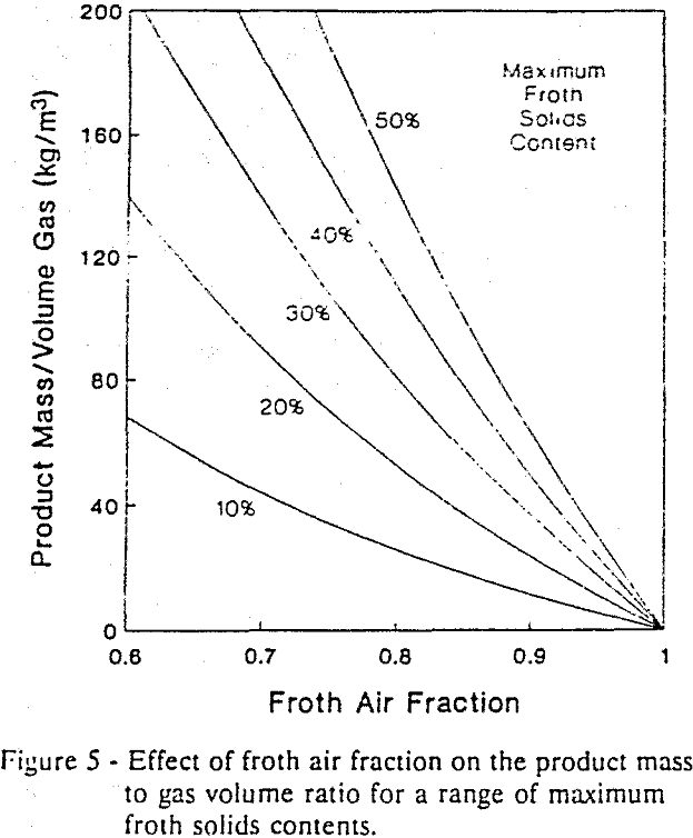 column flotation effect of froth air