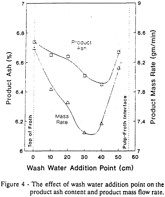 column flotation effect of wash water addition