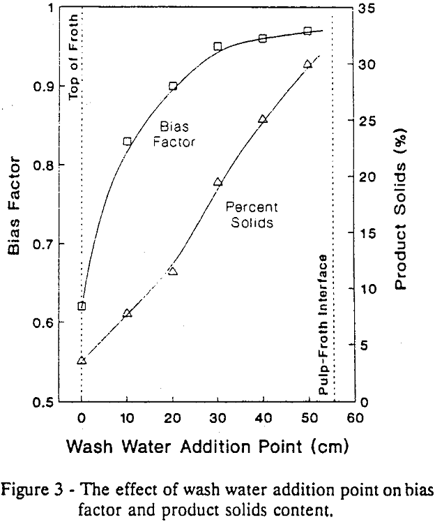 column flotation effect of wash water
