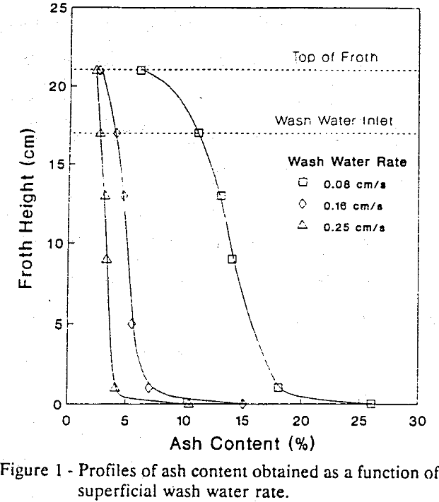 column flotation profiles