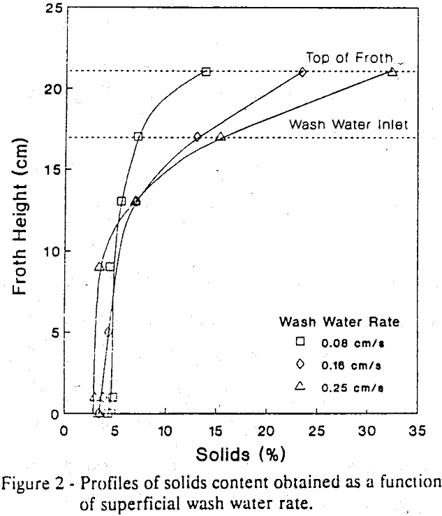 column flotation wash water rate