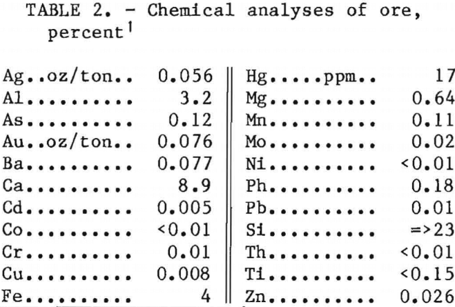 cyanide-leaching-chemical-analyses