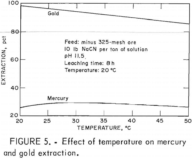 cyanide-leaching effect of temperature