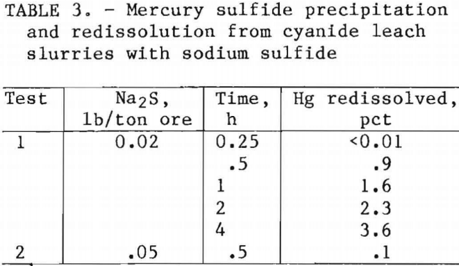 cyanide-leaching-mercury-sulfide-precipitation