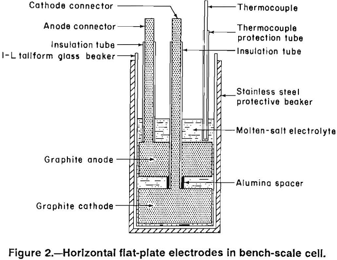 energy-efficient-electrodes bench scale cell