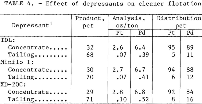 flotation-effect-of-depressants