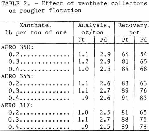 flotation-effect-of-xanthate-collectors