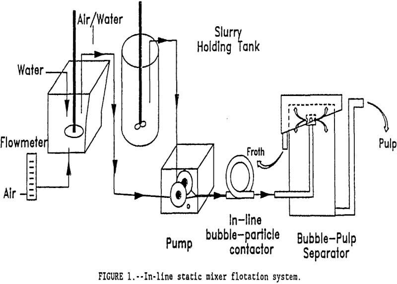 flotation kinetics in-line static mixer