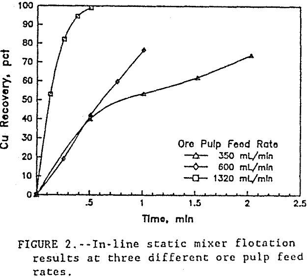 flotation-kinetics-pulp-feed-rates
