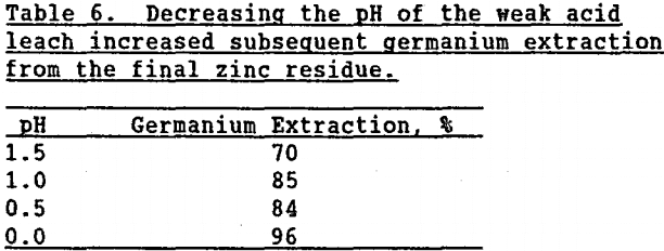 germanium-extraction-decreasing-the-ph