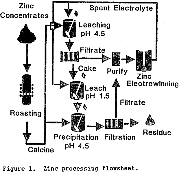 germanium-extraction zinc processing flowsheet