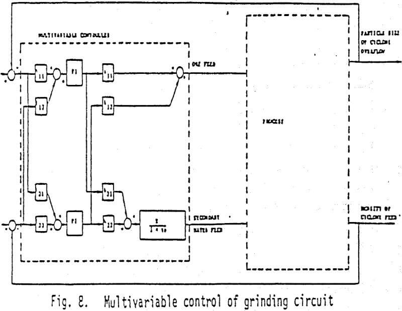grinding-circuit multivariable control