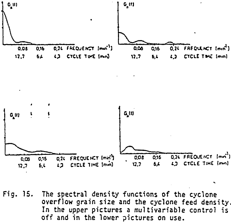 grinding-circuit spectral density