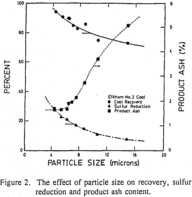 hydrophobic coagulation effect of particle size