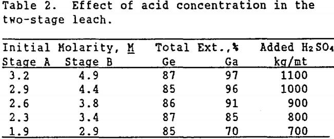 leaching-effect-of-acid-concentration