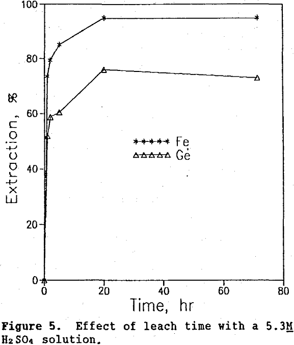 leaching effect of leach time with h2so4 solution