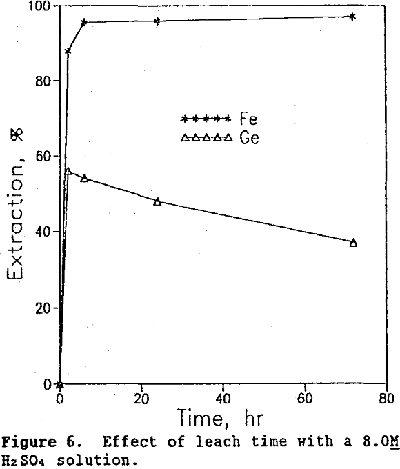 leaching effect of leach time with a 8m h2so4 solution