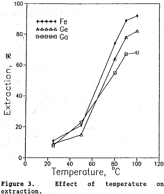 leaching effect of temperature on extraction