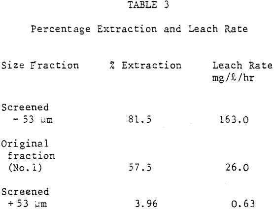 leaching-percentage-extraction-leach-rate