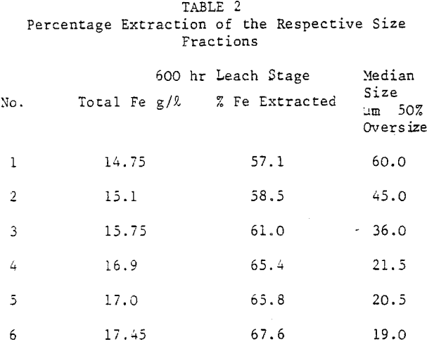 leaching-percentage-extractions
