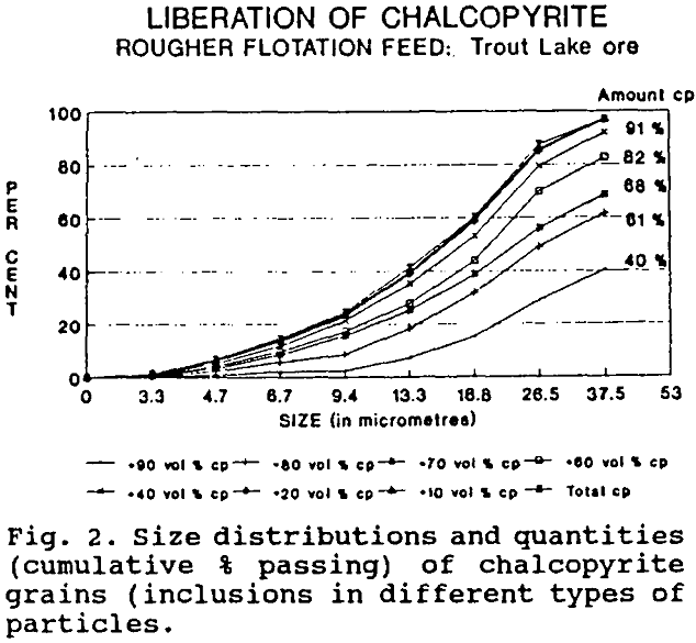 mineral liberations size distribution and quantities