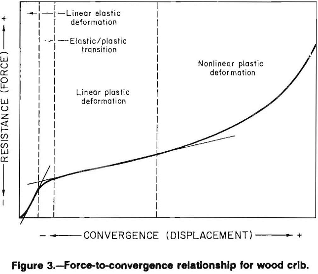 multitimbered-wood-crib force
