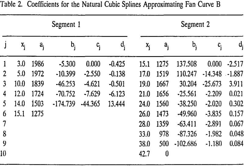 operating-points coefficients for the ntural cubic splines approximating fan curve